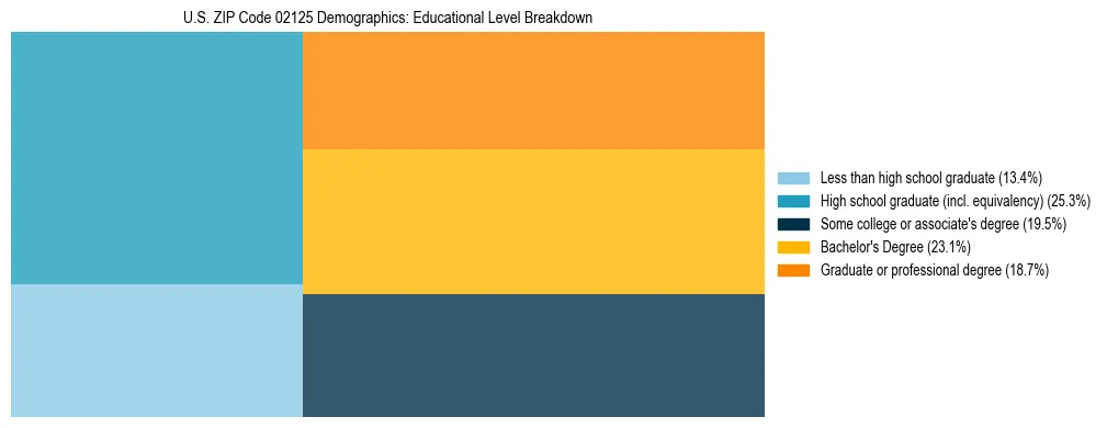 Treemap chart illustrating the educational attainment breakdown for population 25 years and over in US ZIP Code 02125.
