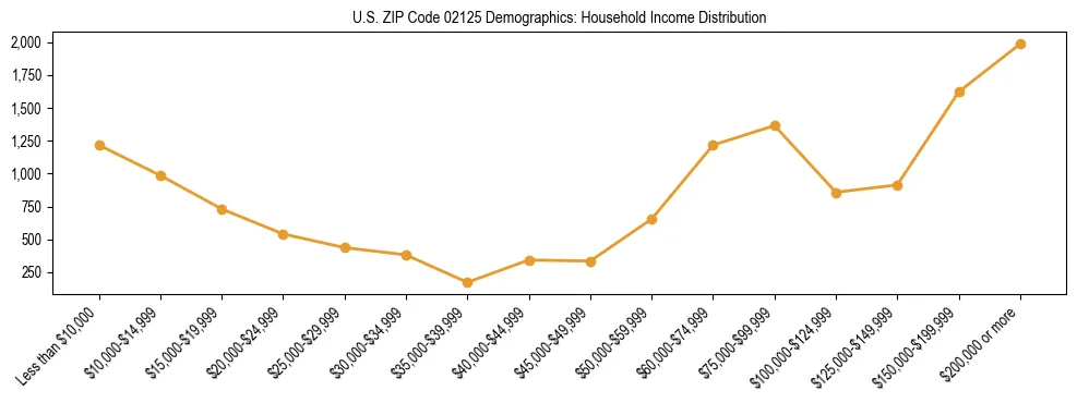 Horizontal bar chart showing household income distribution in US ZIP Code 02125.