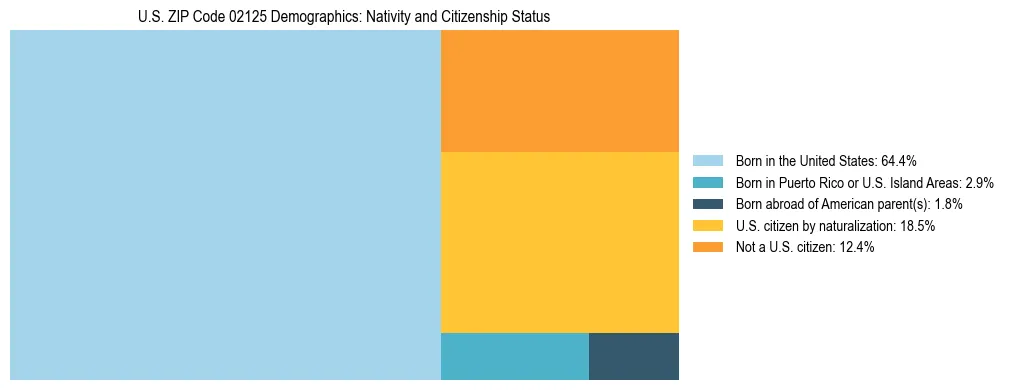 Treemap showing the population distribution by nativity and citizenship status in US ZIP Code 02125 based on U.S. Census data.