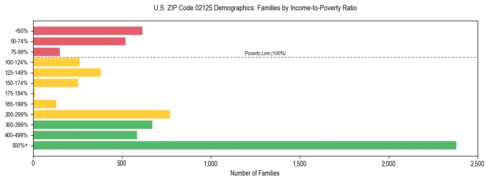 Horizontal bar chart showing family distribution by income-to-poverty ratio in US ZIP Code 02125, based on 2023 ACS data.