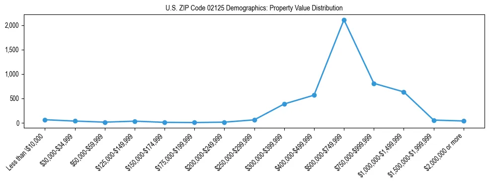 Line chart showing the distribution of property values for owner-occupied housing units in US ZIP Code 02125.