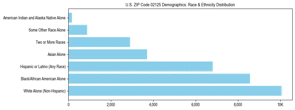 Race and Ethnicity Distribution Chart for US ZIP Code 02125