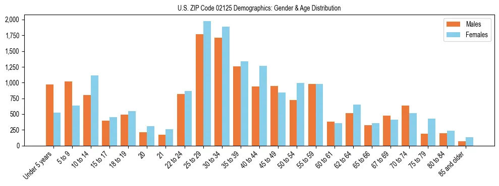 Bar chart showing the population distribution of US ZIP Code 02125 by age group and gender, based on 2023 ACS data.