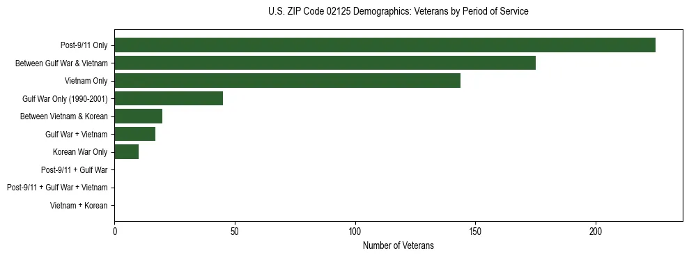 Horizontal bar chart showing veteran distribution by period of military service in US ZIP Code 02125, based on 2023 ACS data.