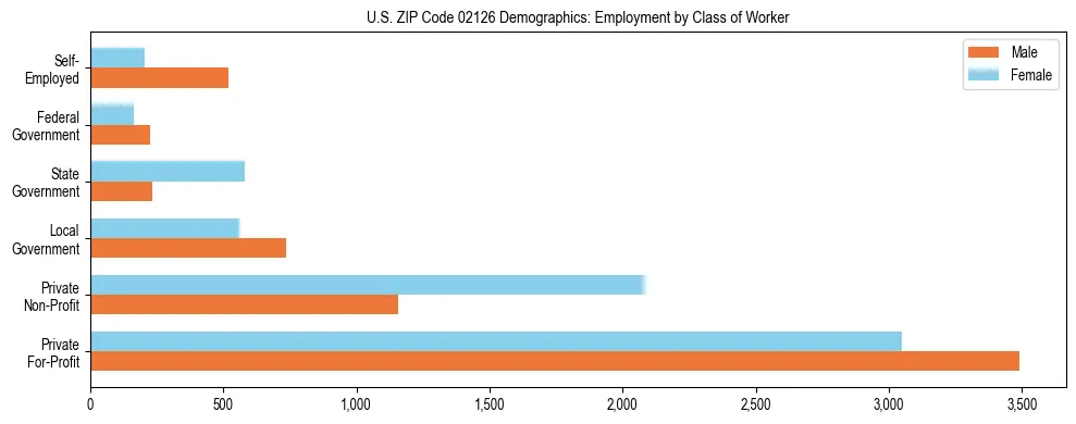 Horizontal bar chart showing employment distribution by class of worker and gender in US ZIP Code 02126, based on 2023 ACS data.