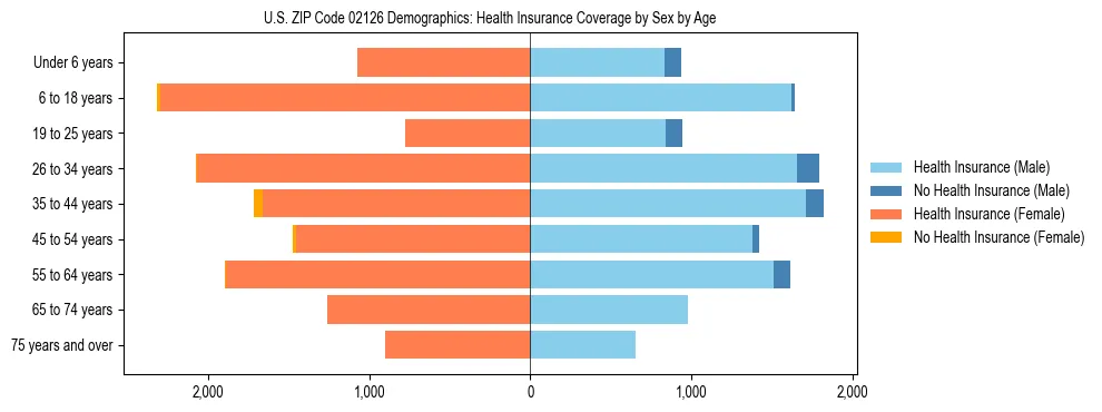 Pyramid chart showing health insurance coverage by age and sex in US ZIP Code 02126.