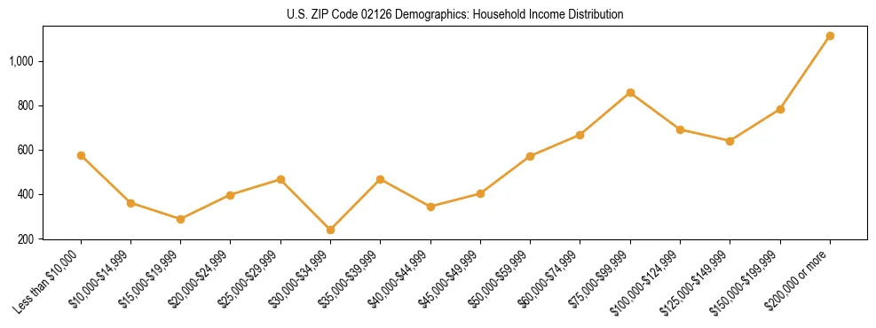 Horizontal bar chart showing household income distribution in US ZIP Code 02126.