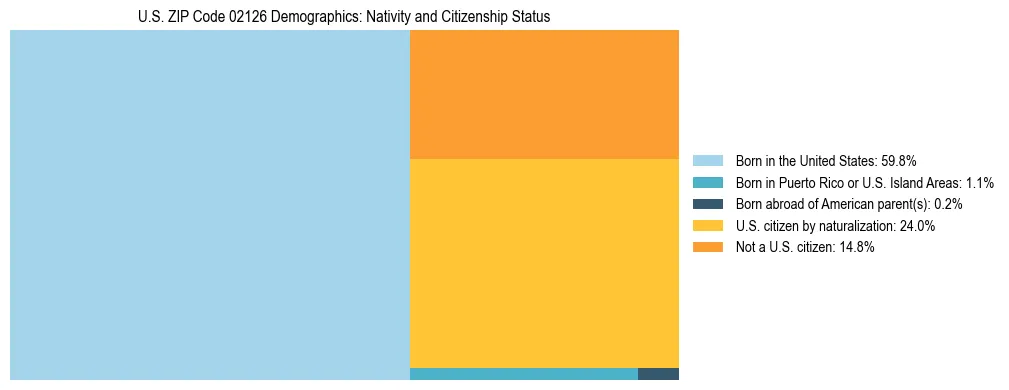 Treemap showing the population distribution by nativity and citizenship status in US ZIP Code 02126 based on U.S. Census data.