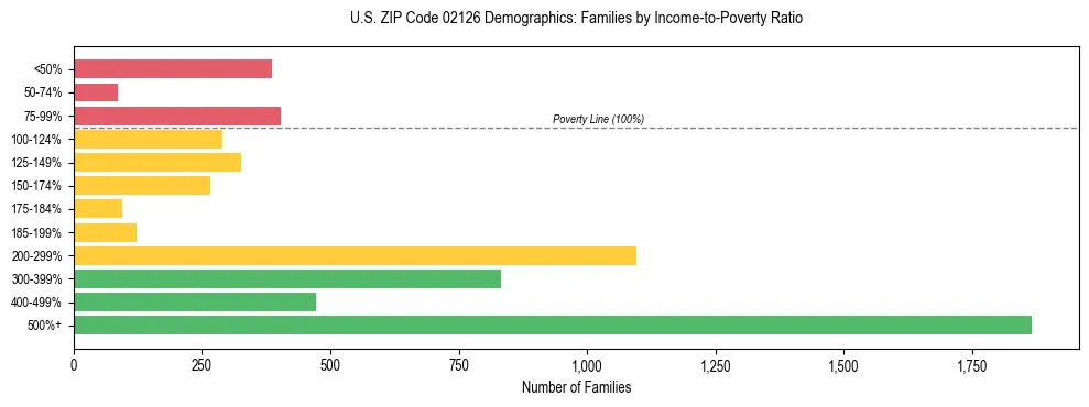 Horizontal bar chart showing family distribution by income-to-poverty ratio in US ZIP Code 02126, based on 2023 ACS data.