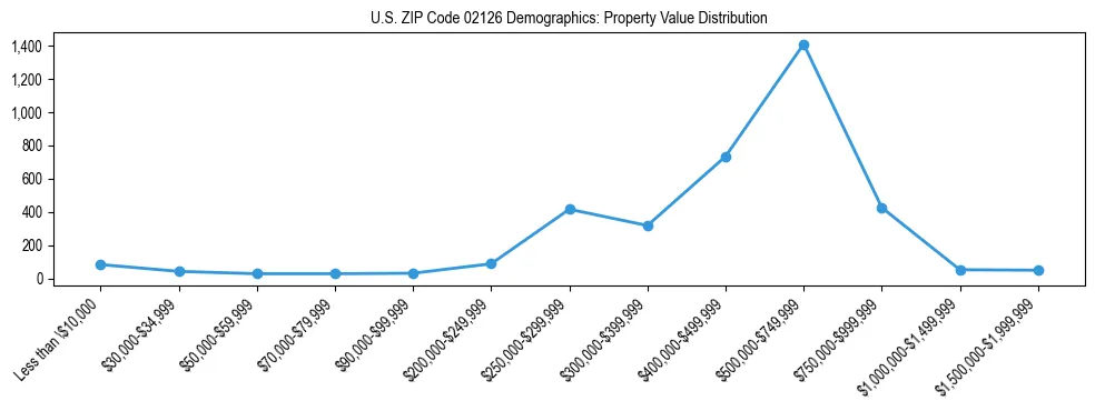 Line chart showing the distribution of property values for owner-occupied housing units in US ZIP Code 02126.