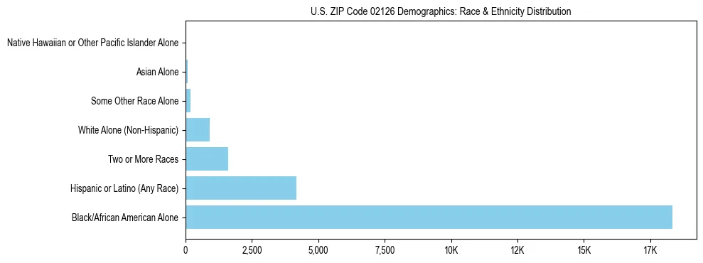 Race and Ethnicity Distribution Chart for US ZIP Code 02126