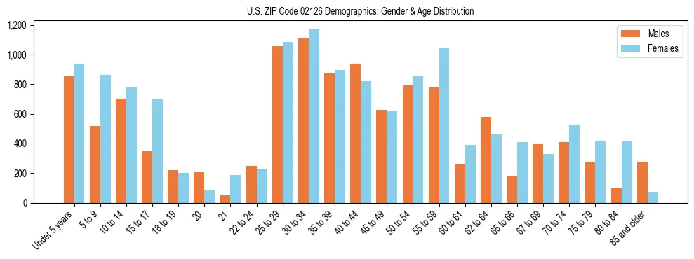 Bar chart showing the population distribution of US ZIP Code 02126 by age group and gender, based on 2023 ACS data.