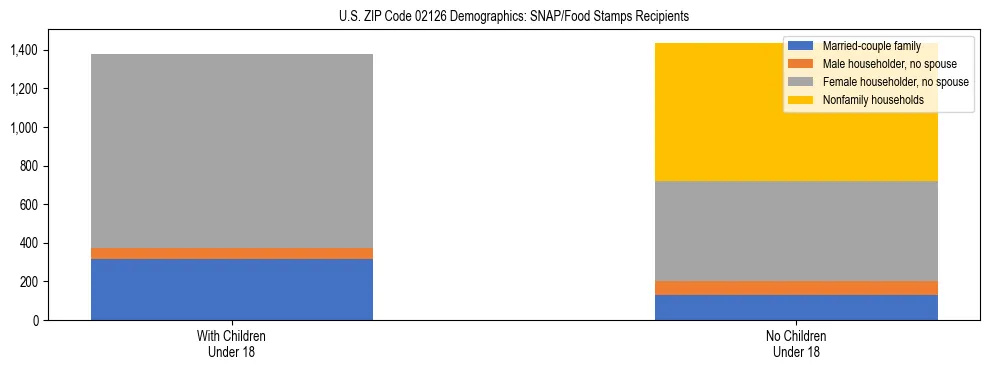 Stacked bar chart showing SNAP/Food Stamps recipient household composition by presence of children under 18 in US ZIP Code 02126, based on 2023 ACS data.