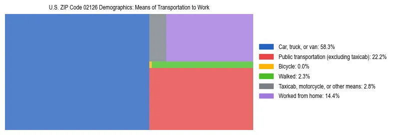 Treemap showing means of transportation to work distribution in US ZIP Code 02126.