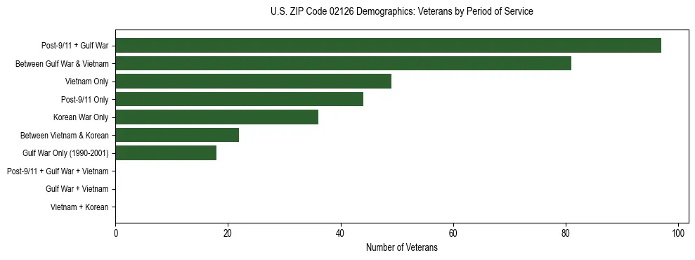 Horizontal bar chart showing veteran distribution by period of military service in US ZIP Code 02126, based on 2023 ACS data.