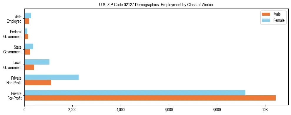 Horizontal bar chart showing employment distribution by class of worker and gender in US ZIP Code 02127, based on 2023 ACS data.