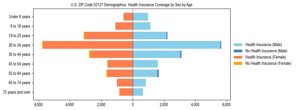 Pyramid chart showing health insurance coverage by age and sex in US ZIP Code 02127.