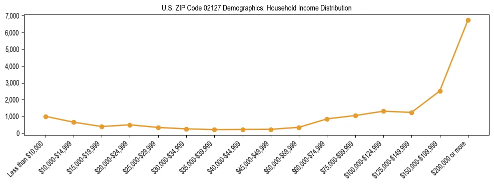 Horizontal bar chart showing household income distribution in US ZIP Code 02127.