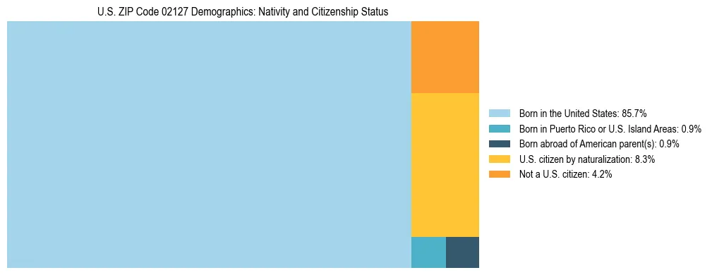 Treemap showing the population distribution by nativity and citizenship status in US ZIP Code 02127 based on U.S. Census data.