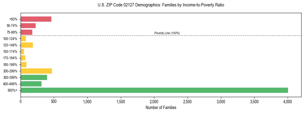 Horizontal bar chart showing family distribution by income-to-poverty ratio in US ZIP Code 02127, based on 2023 ACS data.