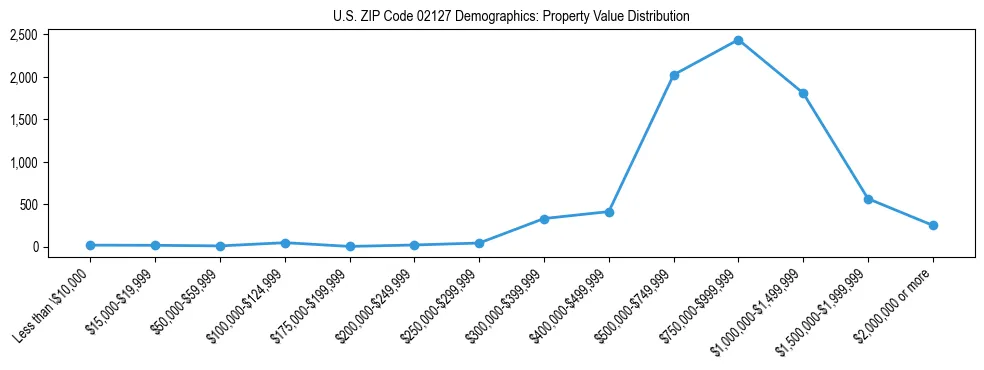 Line chart showing the distribution of property values for owner-occupied housing units in US ZIP Code 02127.