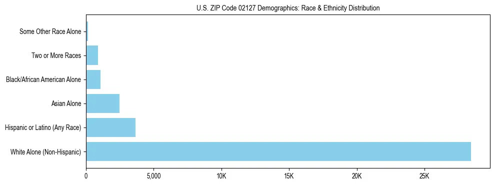 Race and Ethnicity Distribution Chart for US ZIP Code 02127