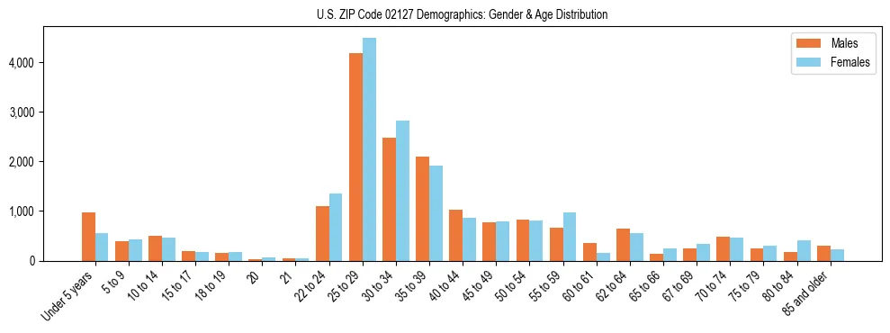 Bar chart showing the population distribution of US ZIP Code 02127 by age group and gender, based on 2023 ACS data.