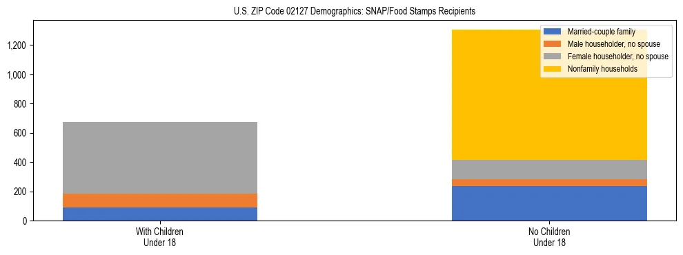 Stacked bar chart showing SNAP/Food Stamps recipient household composition by presence of children under 18 in US ZIP Code 02127, based on 2023 ACS data.