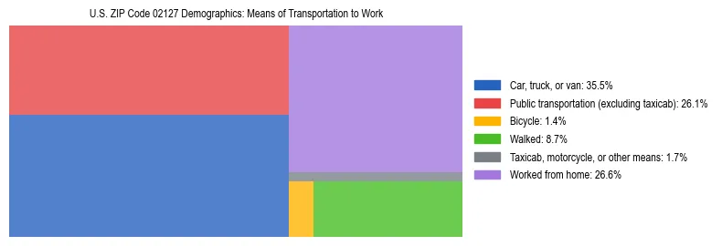 Treemap showing means of transportation to work distribution in US ZIP Code 02127.