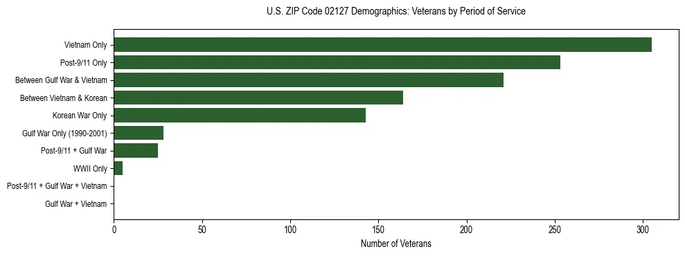 Horizontal bar chart showing veteran distribution by period of military service in US ZIP Code 02127, based on 2023 ACS data.