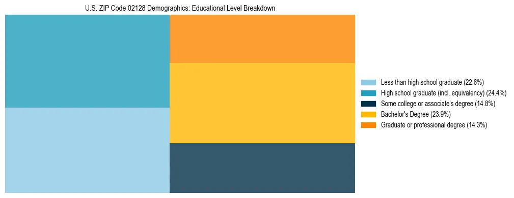Treemap chart illustrating the educational attainment breakdown for population 25 years and over in US ZIP Code 02128.
