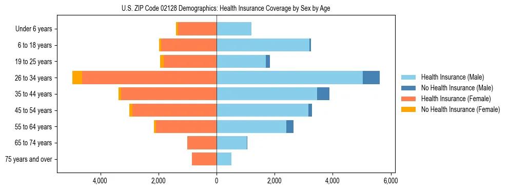 Pyramid chart showing health insurance coverage by age and sex in US ZIP Code 02128.