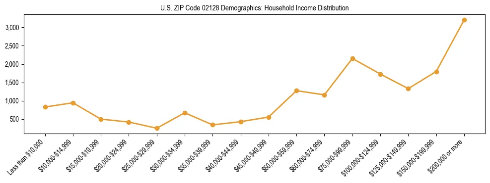 Horizontal bar chart showing household income distribution in US ZIP Code 02128.