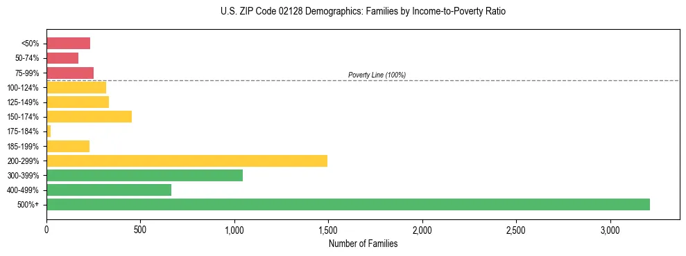 Horizontal bar chart showing family distribution by income-to-poverty ratio in US ZIP Code 02128, based on 2023 ACS data.