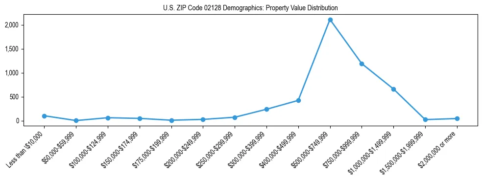 Line chart showing the distribution of property values for owner-occupied housing units in US ZIP Code 02128.