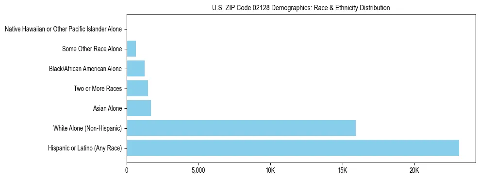 Race and Ethnicity Distribution Chart for US ZIP Code 02128