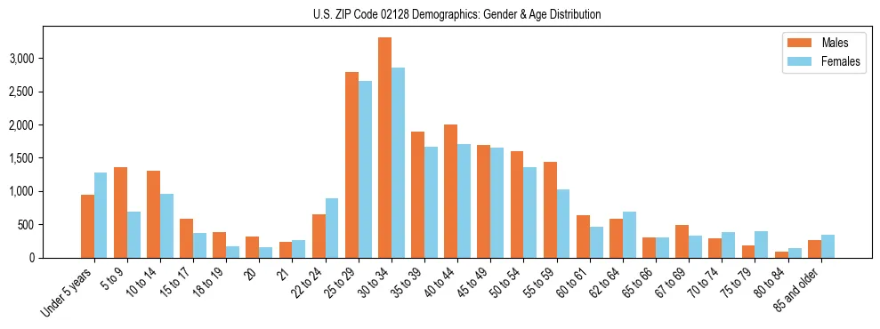 Bar chart showing the population distribution of US ZIP Code 02128 by age group and gender, based on 2023 ACS data.