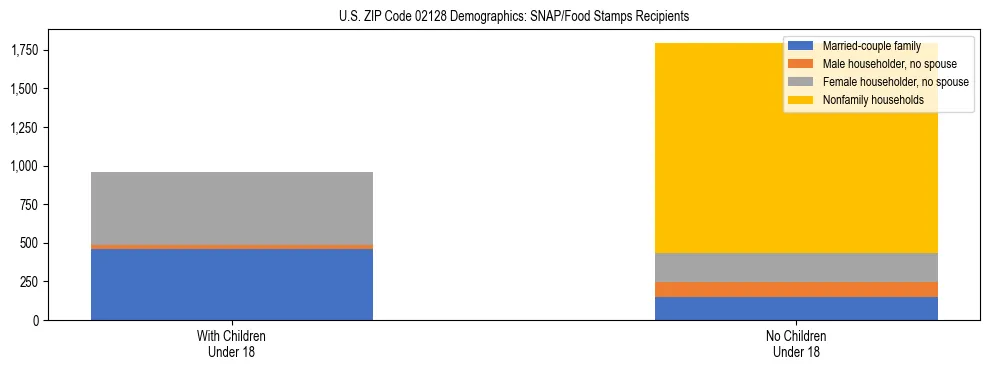 Stacked bar chart showing SNAP/Food Stamps recipient household composition by presence of children under 18 in US ZIP Code 02128, based on 2023 ACS data.