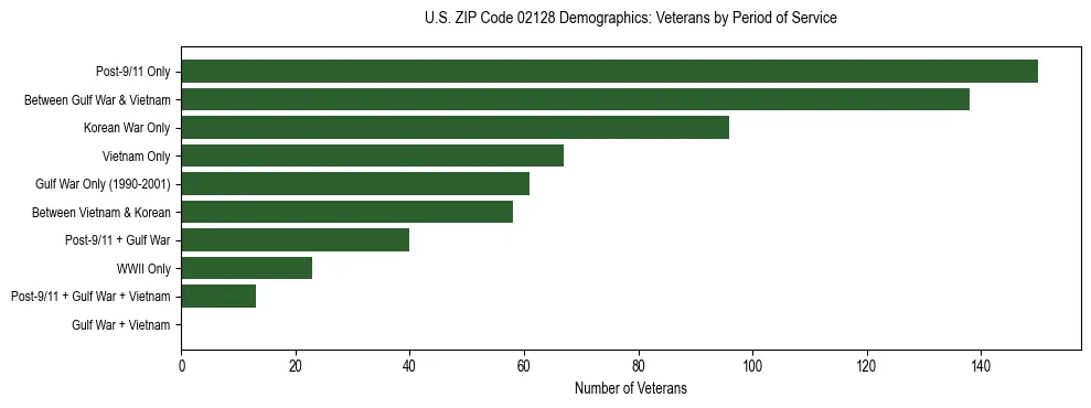 Horizontal bar chart showing veteran distribution by period of military service in US ZIP Code 02128, based on 2023 ACS data.