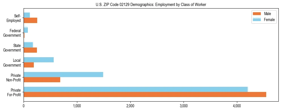 Horizontal bar chart showing employment distribution by class of worker and gender in US ZIP Code 02129, based on 2023 ACS data.