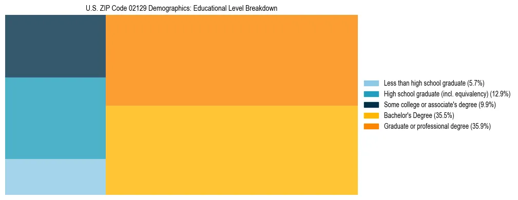 Treemap chart illustrating the educational attainment breakdown for population 25 years and over in US ZIP Code 02129.