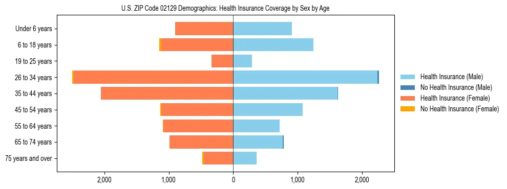 Pyramid chart showing health insurance coverage by age and sex in US ZIP Code 02129.