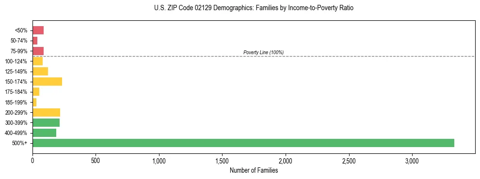 Horizontal bar chart showing family distribution by income-to-poverty ratio in US ZIP Code 02129, based on 2023 ACS data.