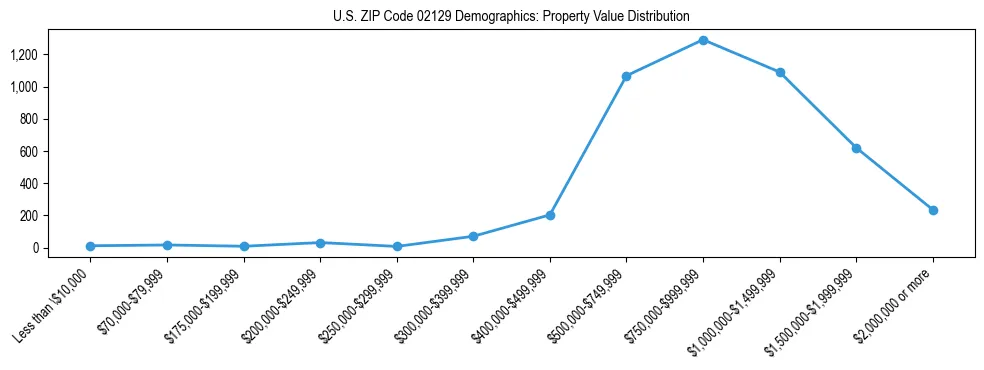Line chart showing the distribution of property values for owner-occupied housing units in US ZIP Code 02129.