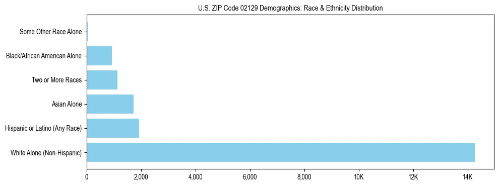 Race and Ethnicity Distribution Chart for US ZIP Code 02129