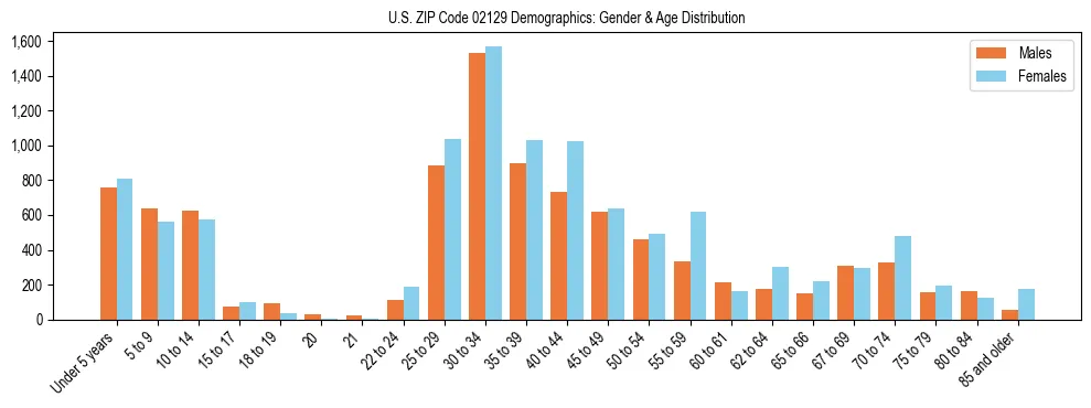 Bar chart showing the population distribution of US ZIP Code 02129 by age group and gender, based on 2023 ACS data.