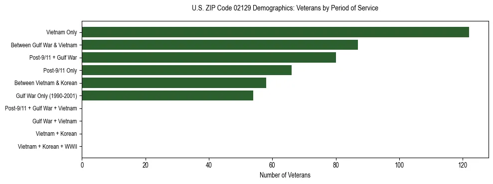 Horizontal bar chart showing veteran distribution by period of military service in US ZIP Code 02129, based on 2023 ACS data.