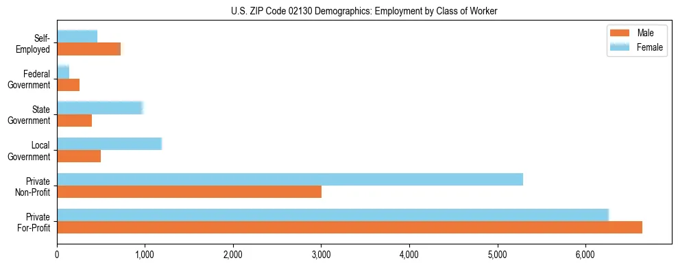 Horizontal bar chart showing employment distribution by class of worker and gender in US ZIP Code 02130, based on 2023 ACS data.
