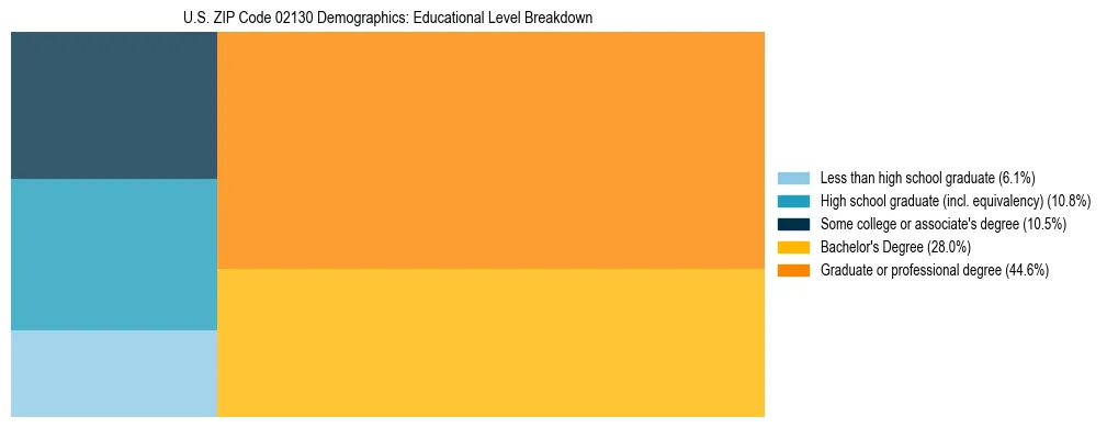 Treemap chart illustrating the educational attainment breakdown for population 25 years and over in US ZIP Code 02130.