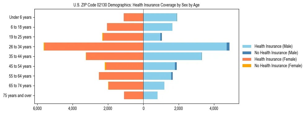 Pyramid chart showing health insurance coverage by age and sex in US ZIP Code 02130.